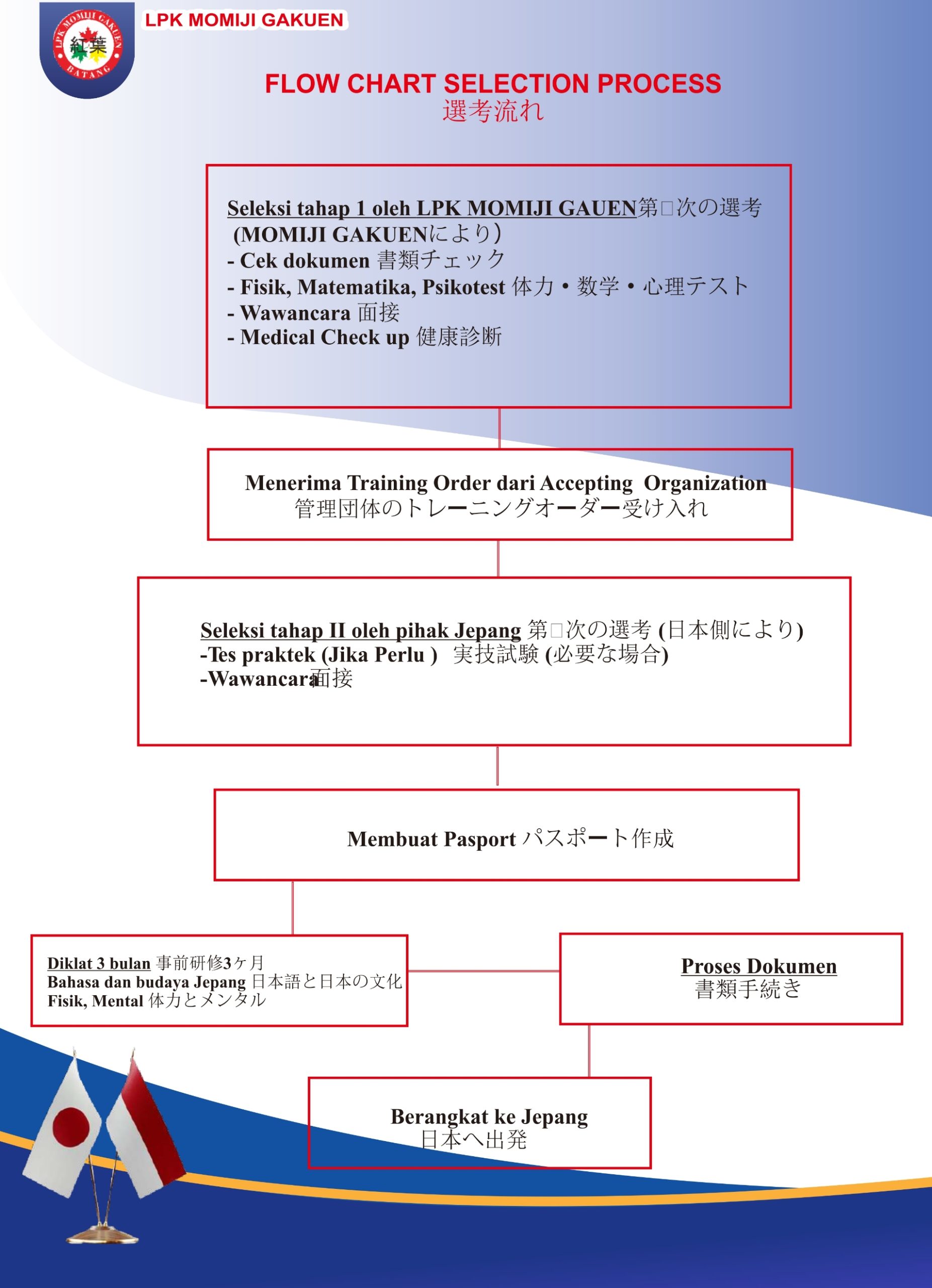 FLOW CHART FLOW CHART