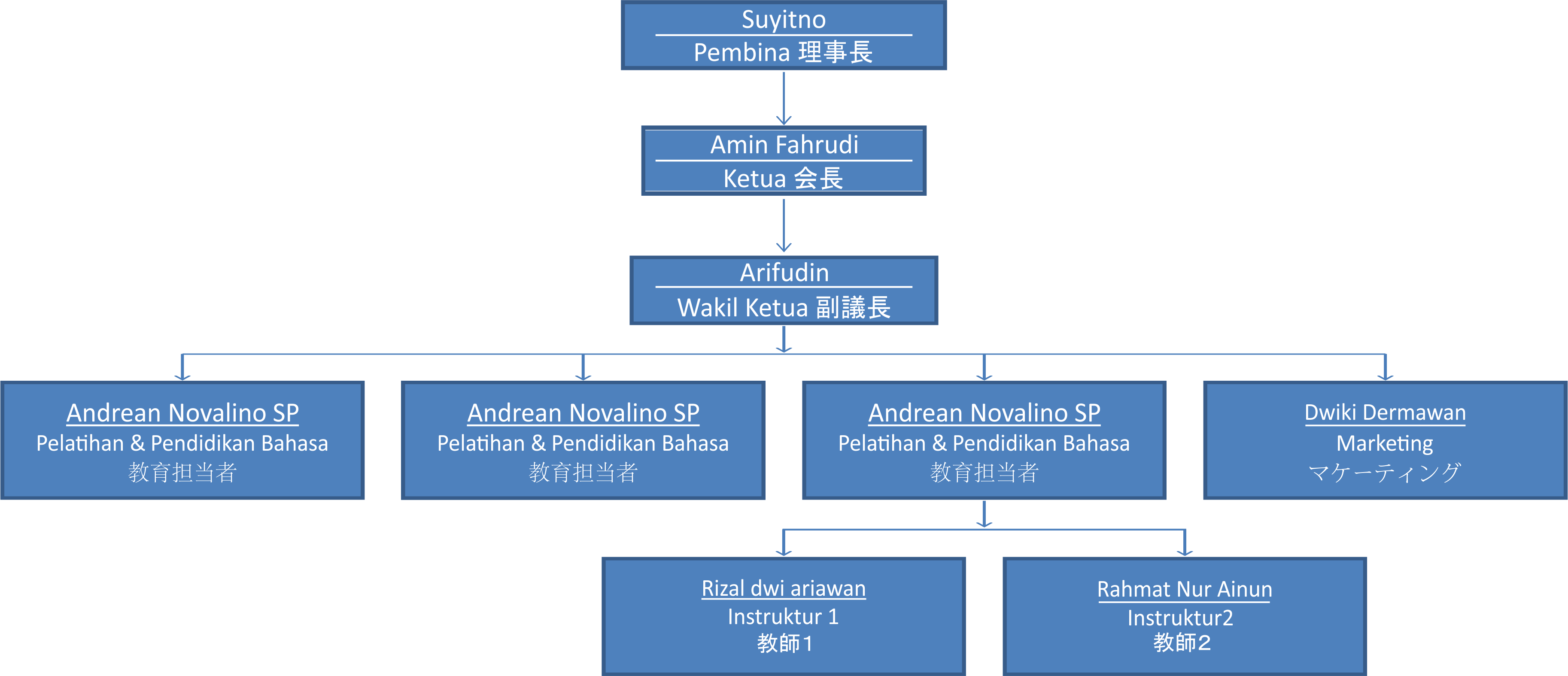 struktur organisasi struktur organisasi